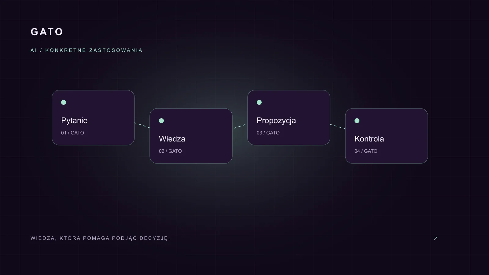 Połączenie pytania użytkownika z wiedzą firmy, propozycją AI i kontrolą odpowiedzi.