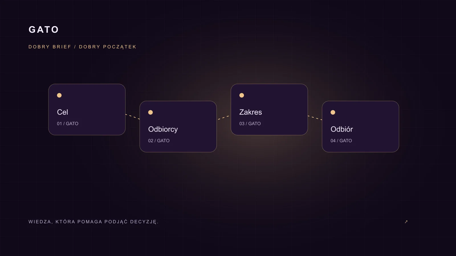 Plan projektu łączący cel, odbiorców, zakres i kryteria odbioru.