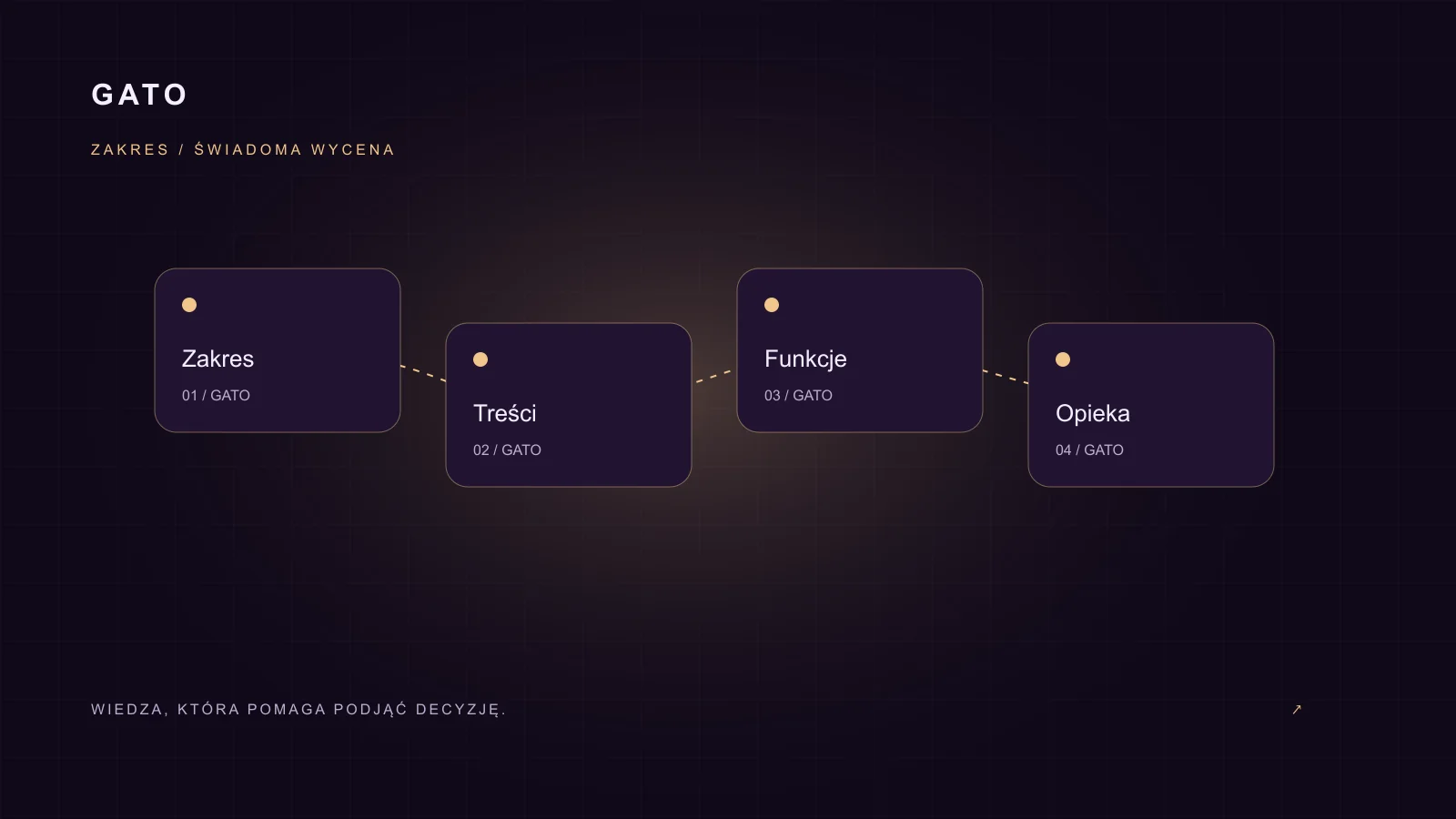 Elementy wyceny projektu: zakres, treści, funkcje i opieka techniczna.