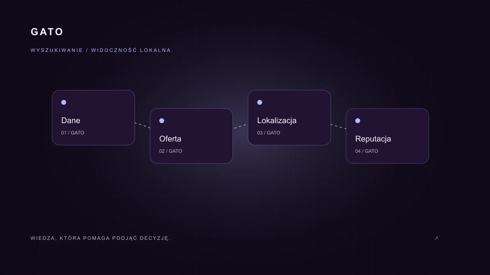 Elementy widoczności firmy: dane, oferta, lokalizacja i reputacja.