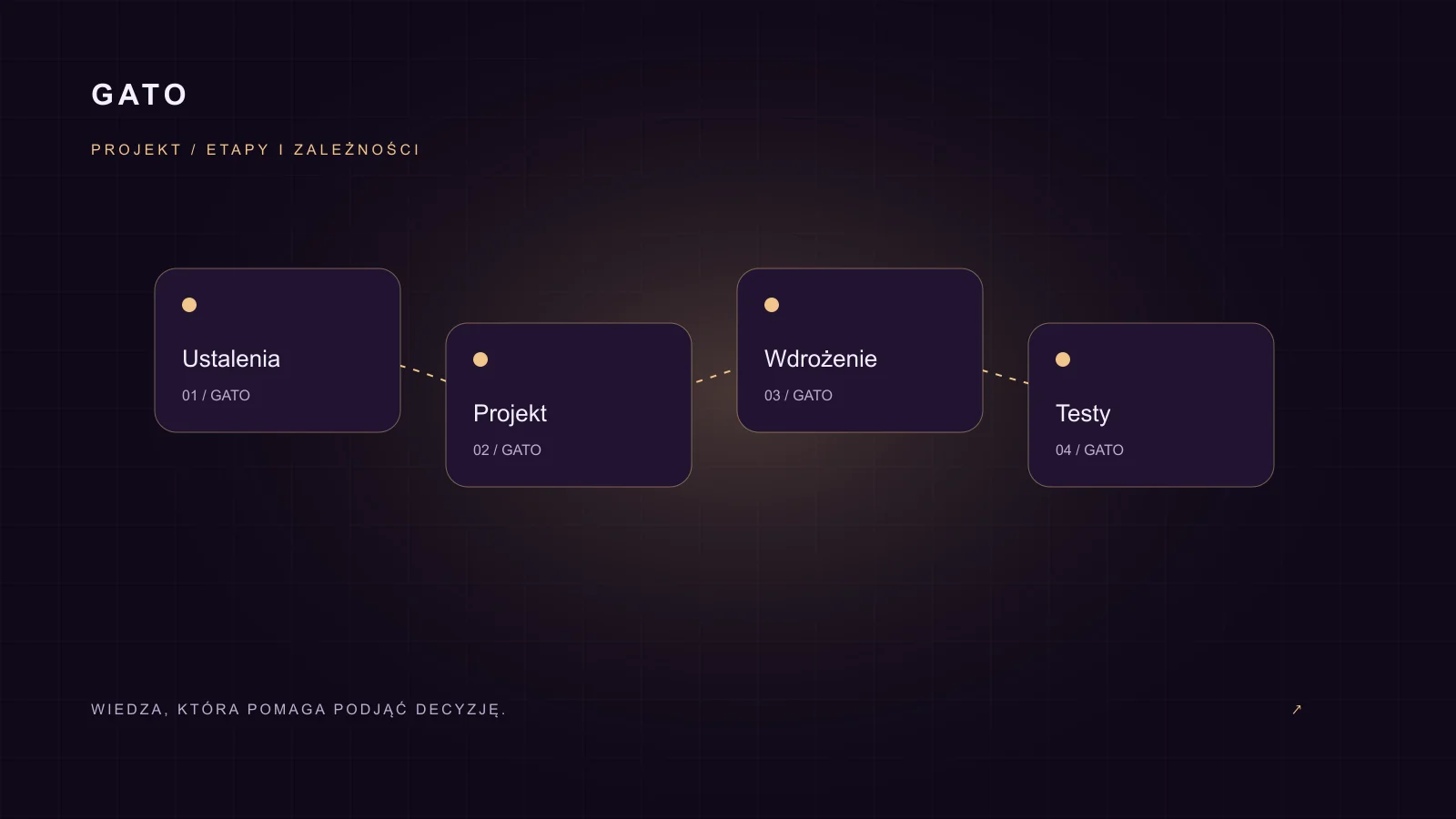Etapy projektu strony: ustalenia, projekt, wdrożenie i testy.